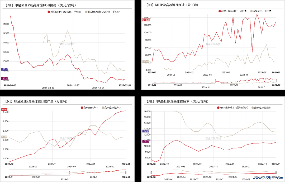 数据开首：海关总署；SMM；紫金天风期货盘考所