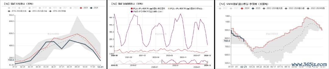 数据开首：海关总署；SMM；紫金天风期货盘考所