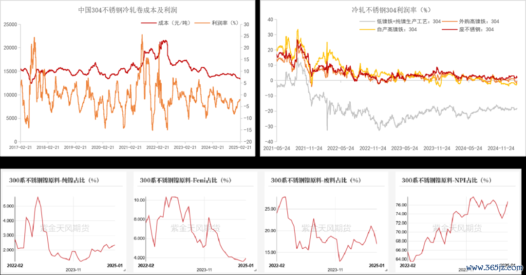 数据开首：SMM；Mysteel；紫金天风期货盘考所
