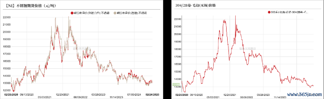 数据开首：SMM；紫金天风期货盘考所