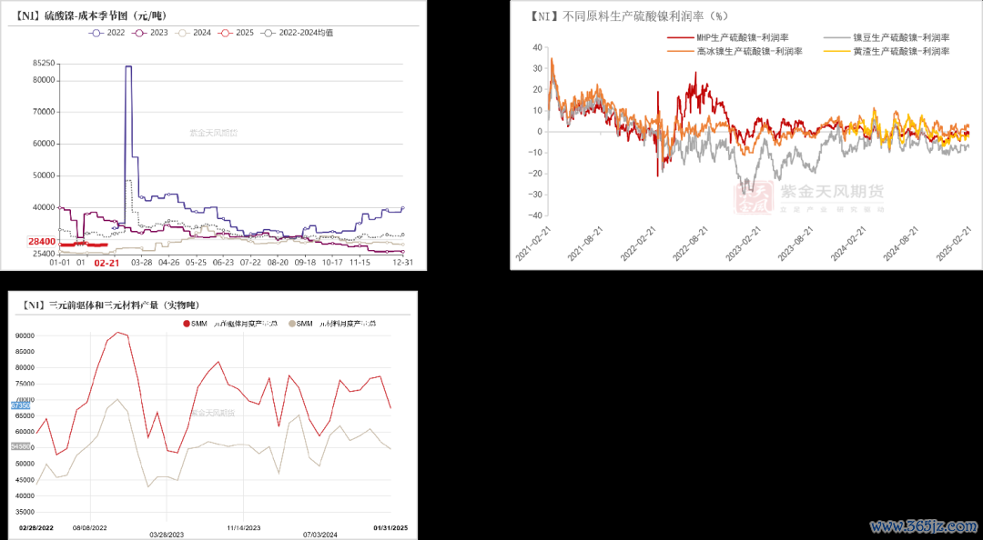 数据开首：SMM；百川盈孚；紫金天风期货盘考所