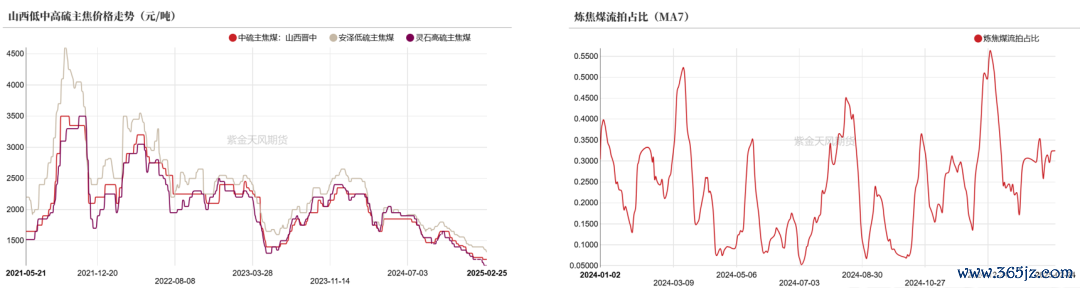 数据开首:钢联、万得、汾渭、紫金天风风浪