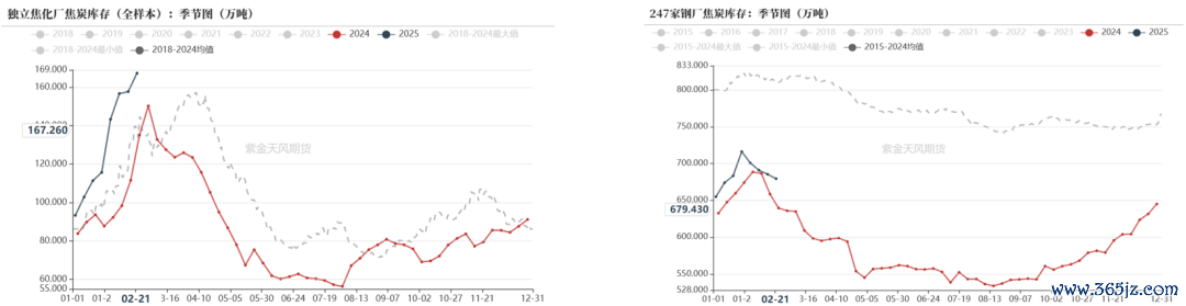 数据开首:钢联、万得、汾渭、紫金天风风浪