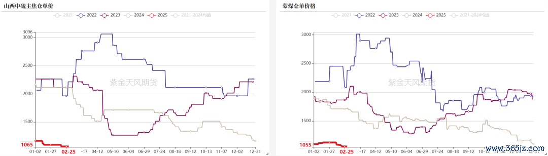 数据开首:钢联、万得、汾渭、紫金天风风浪