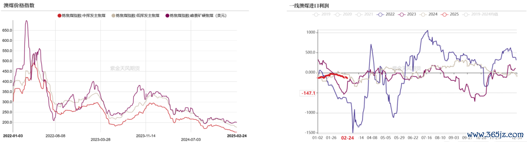数据开首:钢联、万得、汾渭、紫金天风风浪