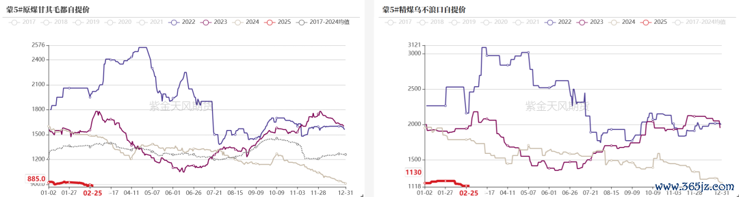 数据开首:钢联、万得、汾渭、紫金天风风浪